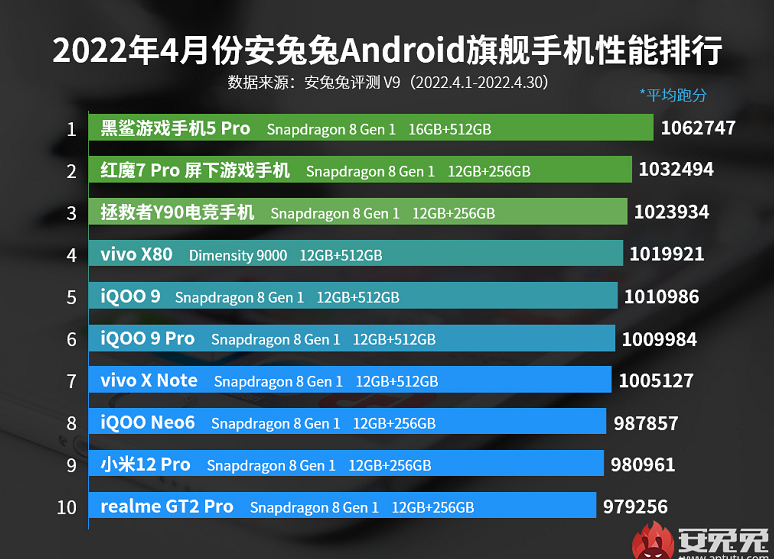 手机最好的处理器排名,2023手机排行榜前十名性价比最新