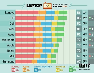 品牌电脑排行榜前十名,2023最建议买的笔记本