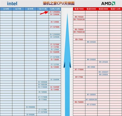 电脑cpu排名,电脑CPU排名